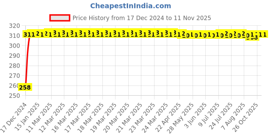 moglix.com Delhi Deals Red LED Brake Light with Flasher for Bajaj Avenger 150 Street delhi deals Price History Graph from 17 Dec 2024 to 10 Nov 2025