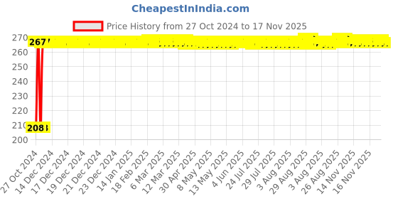 moglix.com Delhi Deals Reverse Gear Safety Horn for Cars &a; Two Wheelers delhi deals Price History Graph from 27 Oct 2024 to 17 Nov 2025