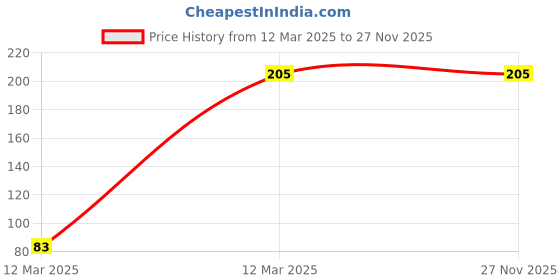 moglix.com Delhi Deals Rubber Single Sided Soft Key Chain delhi deals Price History Graph from 12 Mar 2025 to 26 Nov 2025