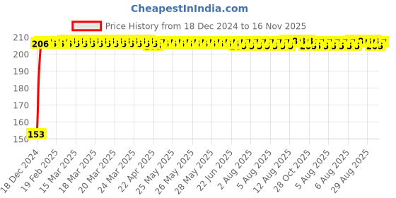 moglix.com Delhi Deals Rubber Universal Keychain delhi deals Price History Graph from 18 Dec 2024 to 16 Nov 2025