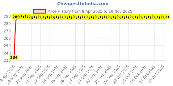 moglix.com Delhi Deals Skull Shaped Tyre LED Light with Motion Sensor delhi deals Price History Graph from 8 Apr 2025 to 9 Nov 2025