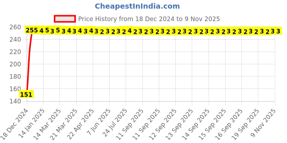moglix.com Delhi Deals Yellow 9 LED Turn Signal Side Indicator Light for Bikes &a; Motorcycle delhi deals Price History Graph from 18 Dec 2024 to 9 Nov 2025