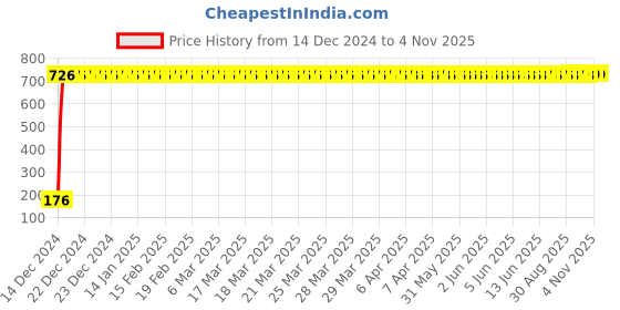 moglix.com meenu arts Delhi Traderss WV001RCA0082 SMD LED Bike Brake Tail Light for Royal Enfield Classic 350 meenu arts Price History Graph from 14 Dec 2024 to 2 Nov 2025