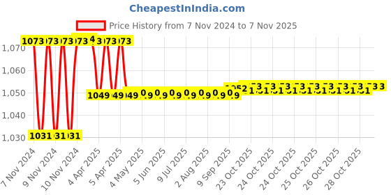 moglix.com Deli 12 Pcs 1/4 inch Professional Screwdriver Drive Socket Tool Kit, DL0012T deli Price History Graph from 7 Nov 2024 to 6 Nov 2025
