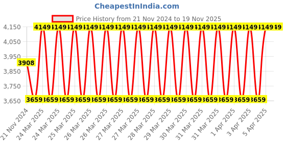 moglix.com Deli 32 Pcs 1/2 inch Repair Tool Socket Set, DL1032 deli Price History Graph from 21 Nov 2024 to 18 Nov 2025