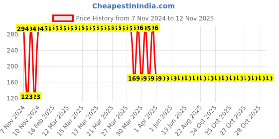 moglix.com Deli 6 Pcs Carbon Steel Black Precision Screwdriver Set, DL3206 deli Price History Graph from 7 Nov 2024 to 11 Nov 2025