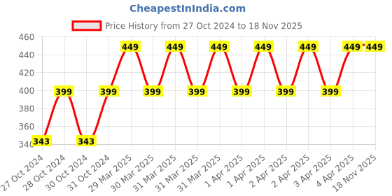 moglix.com Deli 6Pcs Metal 3.6V 1.5Ah Cordless Precision Screwdriver deli Price History Graph from 27 Oct 2024 to 17 Nov 2025
