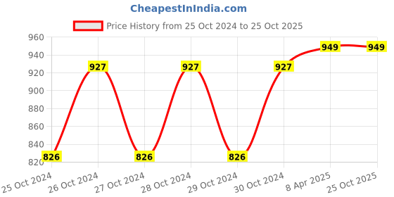 moglix.com Deli 8 inch Heavy Steel Bearing Gear Puller, DL-E108 deli Price History Graph from 25 Oct 2024 to 25 Oct 2025
