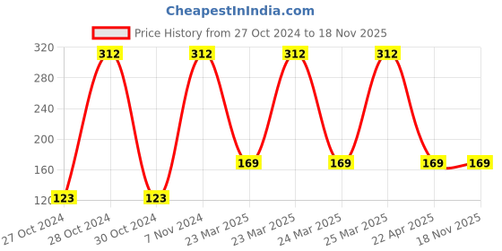 moglix.com Deli 8Pcs 6mm Metal Troxy Hex Allen Key Set, DL230108 deli Price History Graph from 27 Oct 2024 to 18 Nov 2025