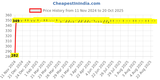 moglix.com Deli 9 inch Stainless Steel Multi-Function Eye Puncher, DL1919C deli Price History Graph from 11 Nov 2024 to 19 Oct 2025