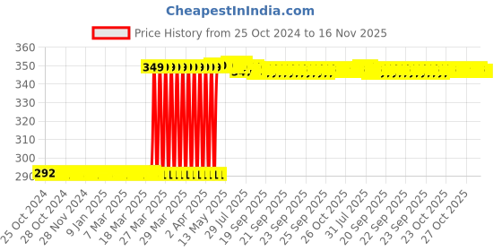 moglix.com Deli 9 Pcs Flat End Hex Allen Key Set, DL231209H deli Price History Graph from 25 Oct 2024 to 15 Nov 2025