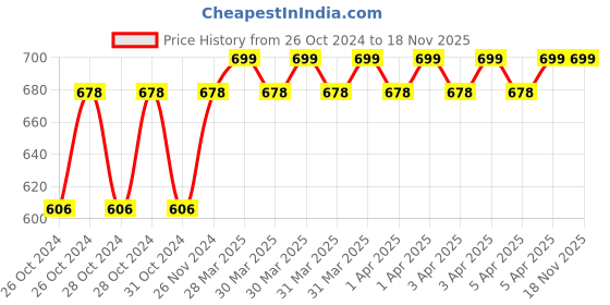 moglix.com Deli DL-P4 Polyester Electrician Waist Pocket Tool Bag deli Price History Graph from 26 Oct 2024 to 18 Nov 2025