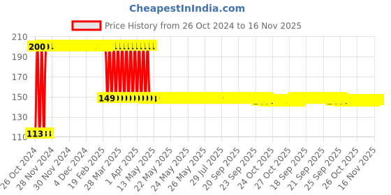 moglix.com Deli DL230008 8Pcs 6mm Alloy Steel Hex Allen Key Set deli Price History Graph from 26 Oct 2024 to 16 Nov 2025