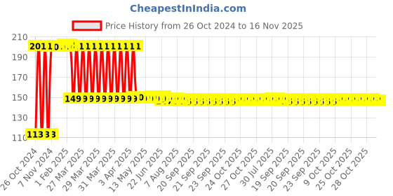 moglix.com Deli DL230008 8Pcs 6mm Chrome Vanadium Steel Allen Key Ball Type Set deli Price History Graph from 26 Oct 2024 to 15 Nov 2025