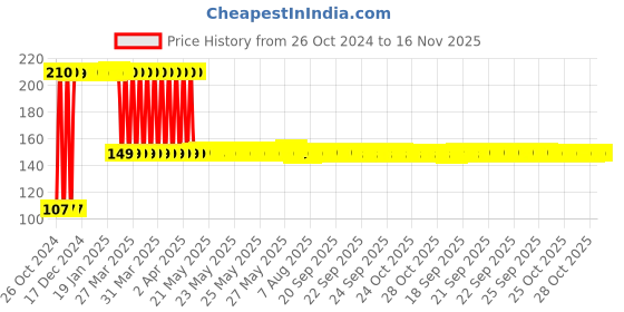 moglix.com Deli DL3080 8Pcs 6mm Alloy Steel Flat End Hex Key Set on Ring deli Price History Graph from 26 Oct 2024 to 15 Nov 2025