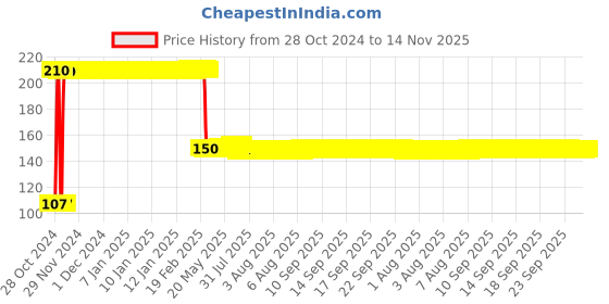 moglix.com Deli DL3080 8Pcs 6mm Chrome Vanadium Steel Flat End Hex Allen Key Set on Ring deli Price History Graph from 28 Oct 2024 to 14 Nov 2025
