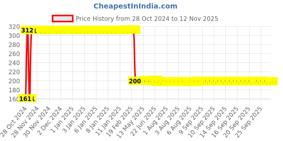 moglix.com Deli DL3100 10Pcs 10mm Stainless Steel Flat Head Hex Allen Key Set deli Price History Graph from 28 Oct 2024 to 11 Nov 2025