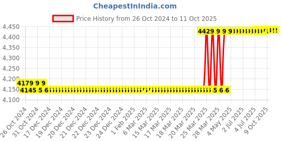 moglix.com Deli DL398700 700W Soldering Station with Digital Display deli Price History Graph from 26 Oct 2024 to 10 Oct 2025