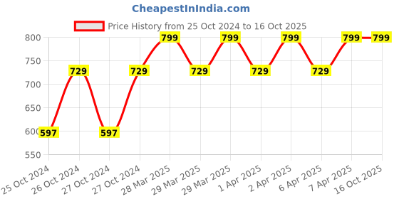moglix.com Deli DL430113 13 inch Nylon Black &a; Yellow Multipurpose Tool Bag deli Price History Graph from 25 Oct 2024 to 16 Oct 2025
