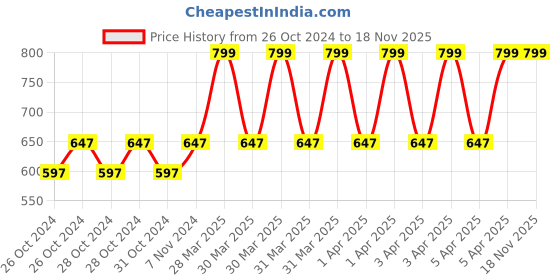 moglix.com Deli DL430113 13 inch Nylon Yellow &a; Black Water Proof Multipurpose Tools Storage Bag deli Price History Graph from 26 Oct 2024 to 18 Nov 2025