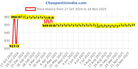 moglix.com Deli DL430116 16 inch Nylon Yellow &a; Black Water Proof Multipurpose Tools Storage Bag deli Price History Graph from 27 Oct 2024 to 16 Nov 2025