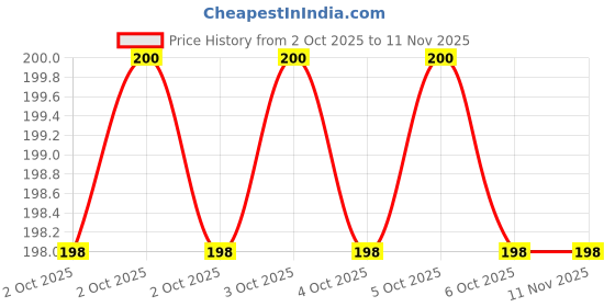 moglix.com Deli DL4723C Stainless steel Yellow Hand Scraper deli Price History Graph from 2 Oct 2025 to 10 Nov 2025