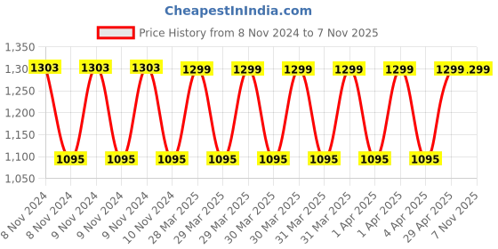 moglix.com Deli DL5057 700W Plastic Adjustable Hot Air Gun deli Price History Graph from 8 Nov 2024 to 6 Nov 2025