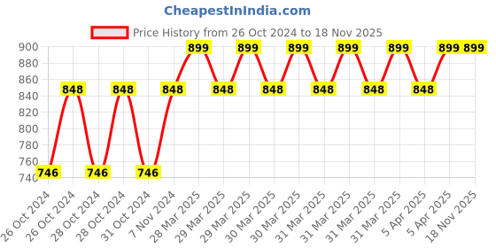 moglix.com Deli DL5971 Fabric Black Comprehensive Maintenance Bag deli Price History Graph from 26 Oct 2024 to 18 Nov 2025