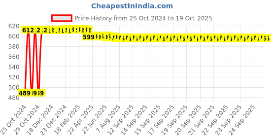 moglix.com Deli Dl6001 12 inch Square Frame Hacksaw deli Price History Graph from 25 Oct 2024 to 16 Oct 2025