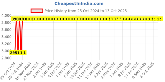 moglix.com Delta 120L Blue Plastic Dustbin with 2 Wheels, DWB-120-REG-B delta Price History Graph from 25 Oct 2024 to 13 Oct 2025