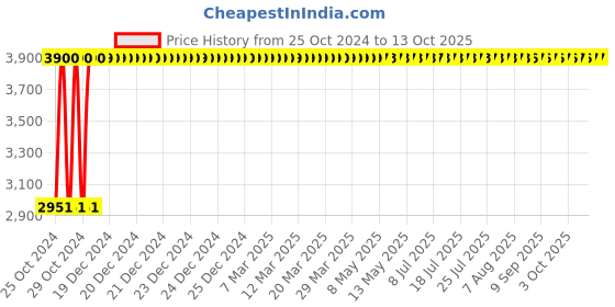 moglix.com Delta 120L Green Plastic Dustbin with 2 Wheels, DWB-120-REG-G delta Price History Graph from 25 Oct 2024 to 12 Oct 2025