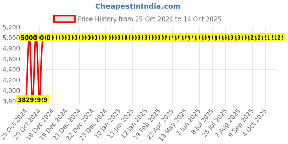 moglix.com Delta 240L Red Plastic Dustbin with 2 Wheels, DWB-240-REG-R delta Price History Graph from 25 Oct 2024 to 13 Oct 2025