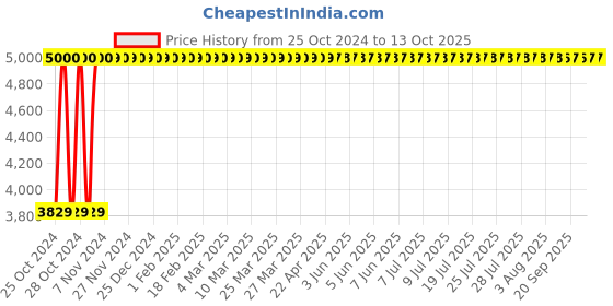 moglix.com Delta 240L Yellow Plastic Dustbin with 2 Wheels, DWB-240-REG-Y delta Price History Graph from 25 Oct 2024 to 13 Oct 2025