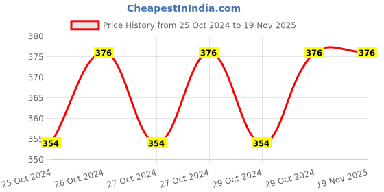 moglix.com Delta Solutions 25L Blue Plastic Swing Dustbin delta solutions Price History Graph from 25 Oct 2024 to 19 Nov 2025