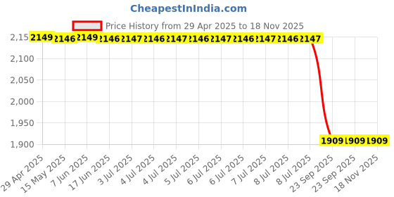 moglix.com Demeanor Antistatic Chemical Spill Kit 15 Litre Polypropylene demeanor Price History Graph from 29 Apr 2025 to 18 Nov 2025