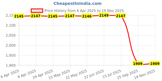 moglix.com Demeanor Chemical Spill Response Kit 15 Litre Polypropylene demeanor Price History Graph from 6 Apr 2025 to 17 Nov 2025