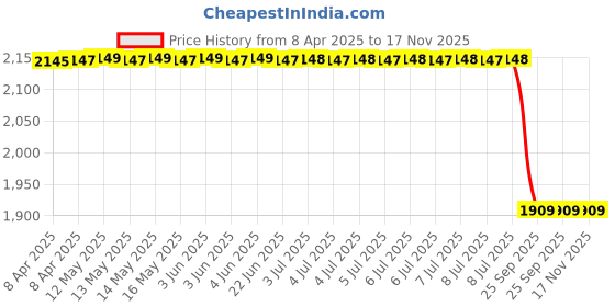 moglix.com Demeanor Cutting Oil Spill Response Kit 15 Litre Polypropylene demeanor Price History Graph from 8 Apr 2025 to 16 Nov 2025