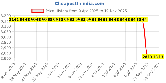 moglix.com Demeanor Emergency Response Chemical Spill Kits 30 Litre Polypropylene demeanor Price History Graph from 9 Apr 2025 to 18 Nov 2025
