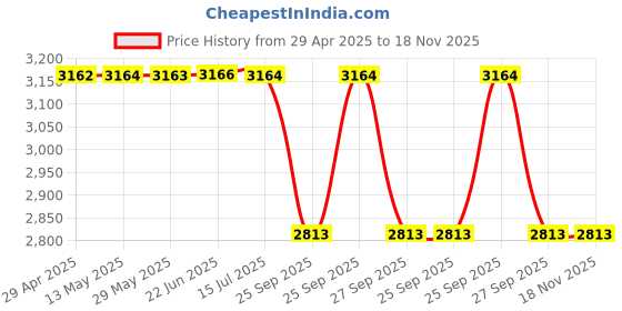 moglix.com Demeanor First Response Chemical Spill Kit 30 Litre Polypropylene demeanor Price History Graph from 29 Apr 2025 to 18 Nov 2025