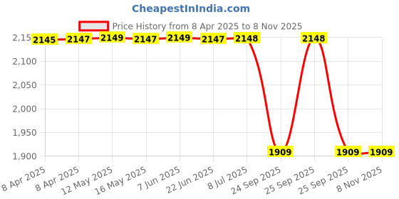 moglix.com Demeanor Hydraulics Oil Spill Response Kit 15 Litre Polypropylene demeanor Price History Graph from 8 Apr 2025 to 8 Nov 2025