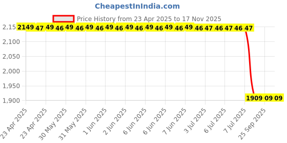 moglix.com Demeanor Industrial Oil Spill Kit 15 Litre Polypropylene demeanor Price History Graph from 23 Apr 2025 to 17 Nov 2025