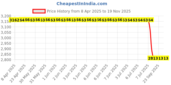 moglix.com Demeanor Laboratory Chemical Spill Kit 30 Litre Polypropylene demeanor Price History Graph from 8 Apr 2025 to 18 Nov 2025