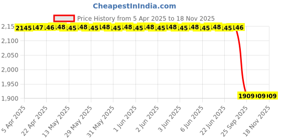moglix.com Demeanor Petroleum Sorbent Spill Kit 15 Litre Polypropylene demeanor Price History Graph from 5 Apr 2025 to 17 Nov 2025