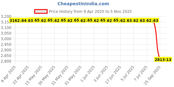 moglix.com Demeanor Universal Loading Docks Spill Response Kit 30 Litre Polypropylene demeanor Price History Graph from 9 Apr 2025 to 5 Nov 2025