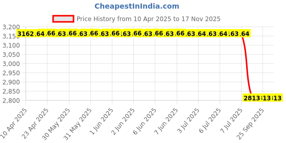 moglix.com Demeanor Universal Maintenance Spill Kit 30 Litre Polypropylene demeanor Price History Graph from 10 Apr 2025 to 17 Nov 2025