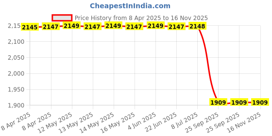 moglix.com Demeanor Universal Railway Spill Response Kits 15 Litre Polypropylene demeanor Price History Graph from 8 Apr 2025 to 15 Nov 2025