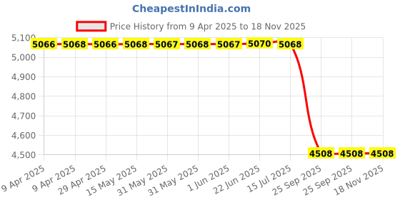 moglix.com Demeanor Universal Spill Control Kit 50 Litre Polypropylene demeanor Price History Graph from 9 Apr 2025 to 18 Nov 2025