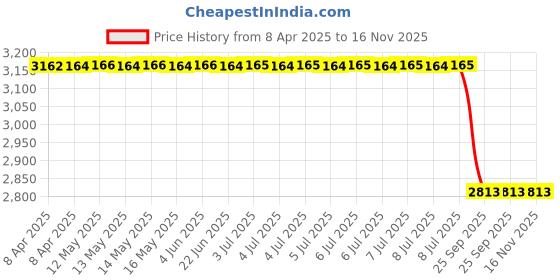 moglix.com Demeanor Universal Streamline Spill Kits 30 Litre Polypropylene demeanor Price History Graph from 8 Apr 2025 to 15 Nov 2025