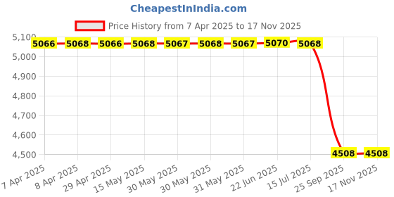 moglix.com Demeanor Universal Transportation Spill Kit 50 Litre Polypropylene demeanor Price History Graph from 7 Apr 2025 to 16 Nov 2025