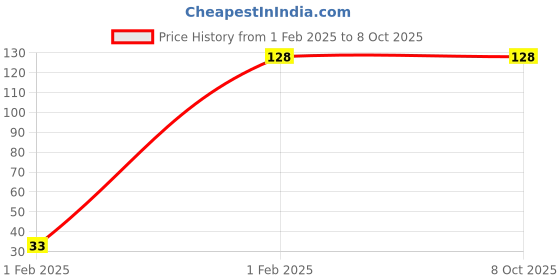 moglix.com Dencrus Natural Clean Bamboo Brown Ultra Soft Bristles Toothbrush with Charcoal Activated for Sensitive Gums &a; Teeth, DENNCBT2 (Pack of 2) dencrus Price History Graph from 1 Feb 2025 to 8 Oct 2025